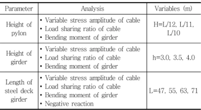Table 1 Properties of materials
