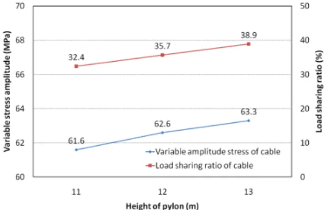 Fig. 6 Bending moment fo girder according to height of pylon