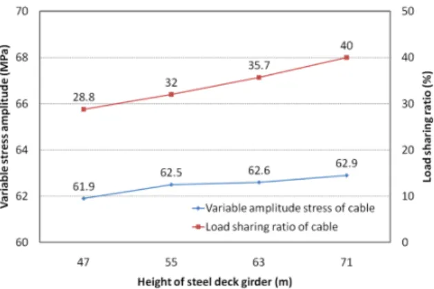 Table  3  Load  sharing  ratio  and  variable  stress  amplitude  of  cable according to length of steel deck girder