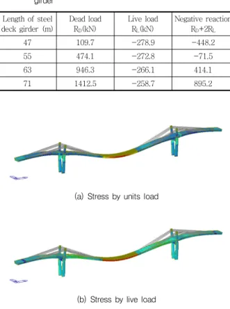 Table  5  Negative  reaction  according  to  length  of  steel  deck  girder Length of steel  deck girder (m) Dead loadR D (kN) Live loadRL(kN) Negative reactionRD+2RL 47 109.7 -278.9 -448.2 55 474.1 -272.8 -71.5 63 946.3 -266.1 414.1 71 1412.5 -258.7 895.