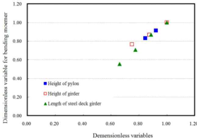 Fig.  16  Weight  value  according  to  dimensionless  variable  for  bending moment according to parameter
