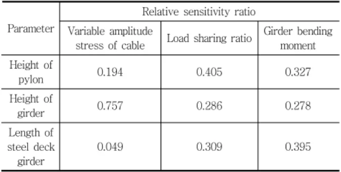 Table  6  Relational  expression  of  sensitivity  ratio  according  to  parameter at Ando bridge