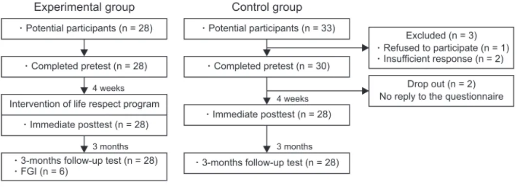 Figure 1. Flow-chart for selection of study participants.  