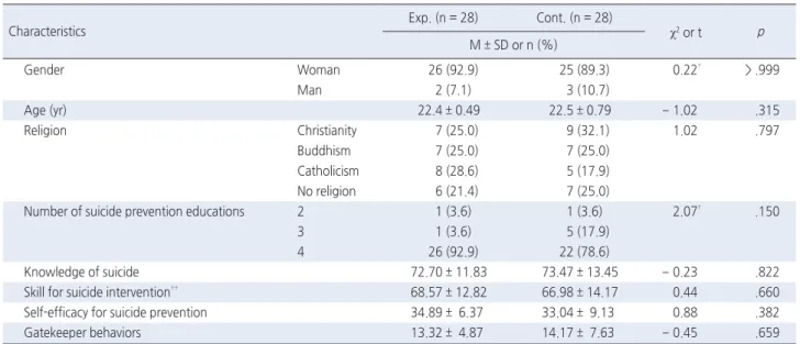 Table 2. Homogeneity Test of General Characteristics and Outcome Variables   ( N  = 56)