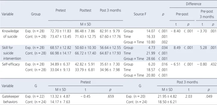 Table 3. Effects of Life Respect Program on Outcome Variables   ( N  = 56)