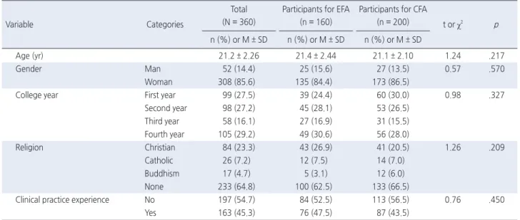 Table 2. Result of Exploratory Factor Analysis of K-WLEIS  ( N  = 160)