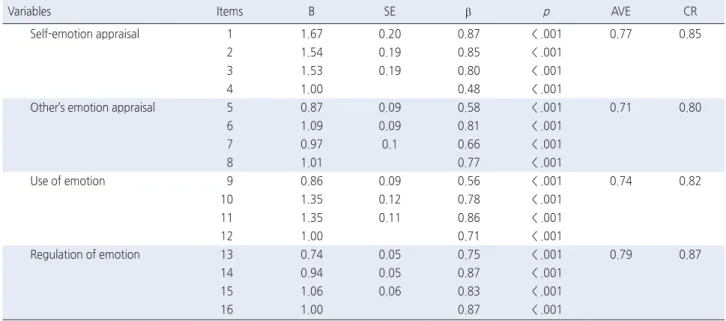 Table 5. Correlation Coefficients, Squared Correlations, and Aver- Aver-age Variance Extracted                                                          ( N  = 200)