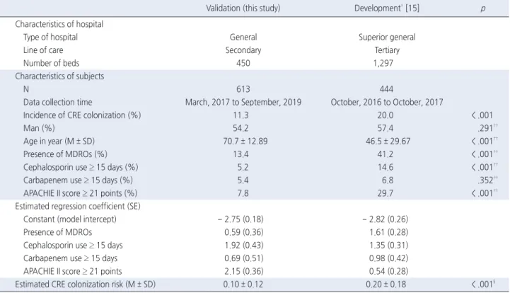 Table 2. Indices of Calibration and Discrimination of CRE Colonization Prediction Model