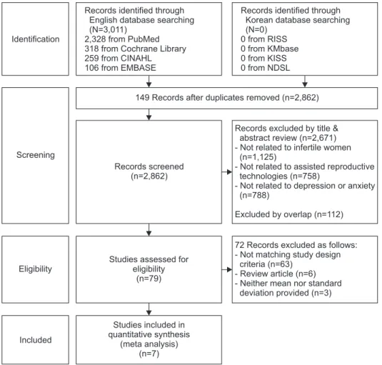 Figure 1. Flow diagram of study selection.