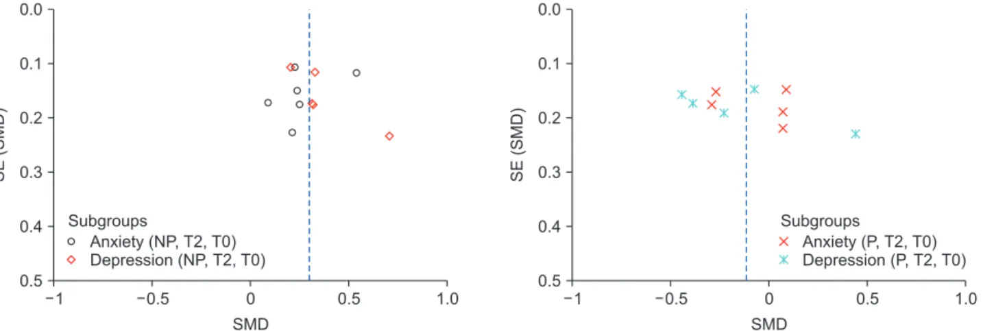 Figure 2. Funnel plot.
