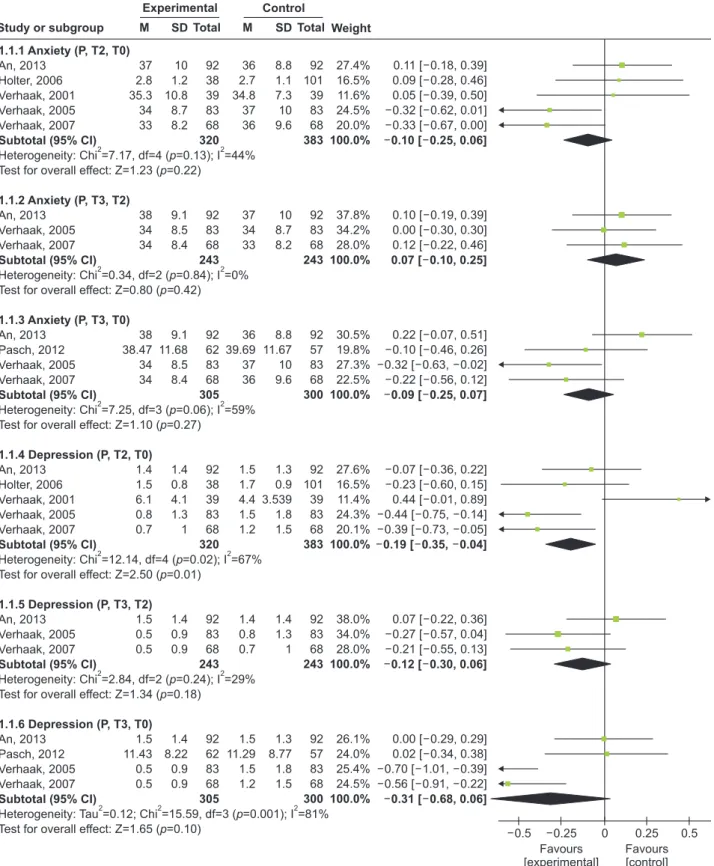Figure 3. Comparison of anxiety and depression at different time-points. 