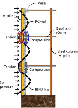 Fig. 2 BMD of CBW for soil pressure