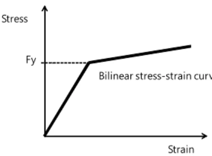 Fig. 8 Bilinear stress-strain relation for materials