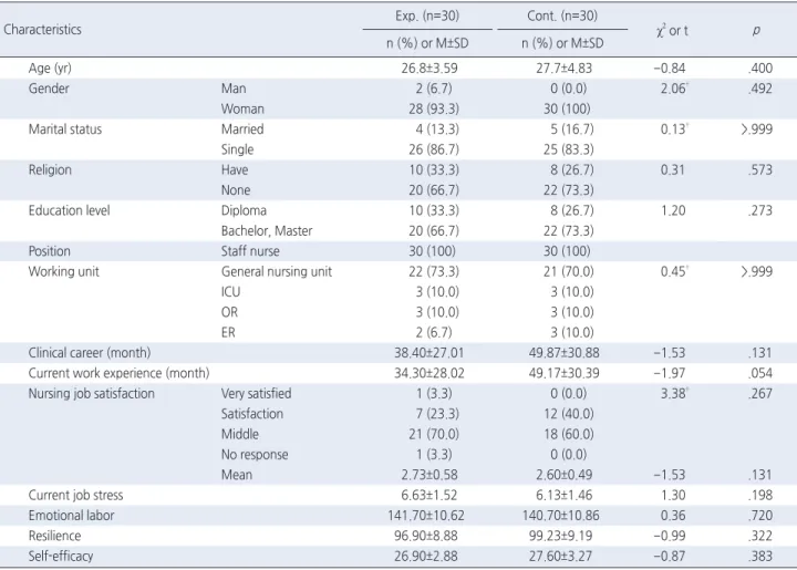 Table 2. Homogeneity Test of General Characteristics between Experimental and Control Group    ( N =60)