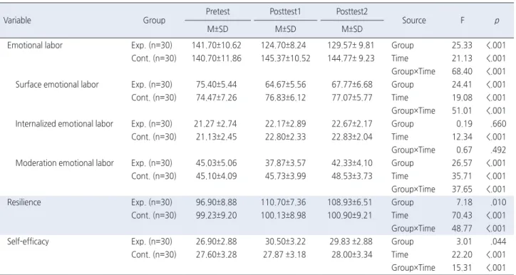 Table 3. Comparison of Emotional Labor, Resilience, and Self-Efficacy between Experimental and Control Group   ( N =60)