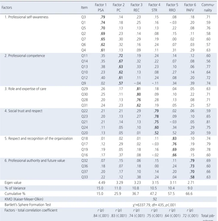 Table 2. Factor Loadings of Items according to the Factors and Eigen Value (30 Items)   ( N =345)