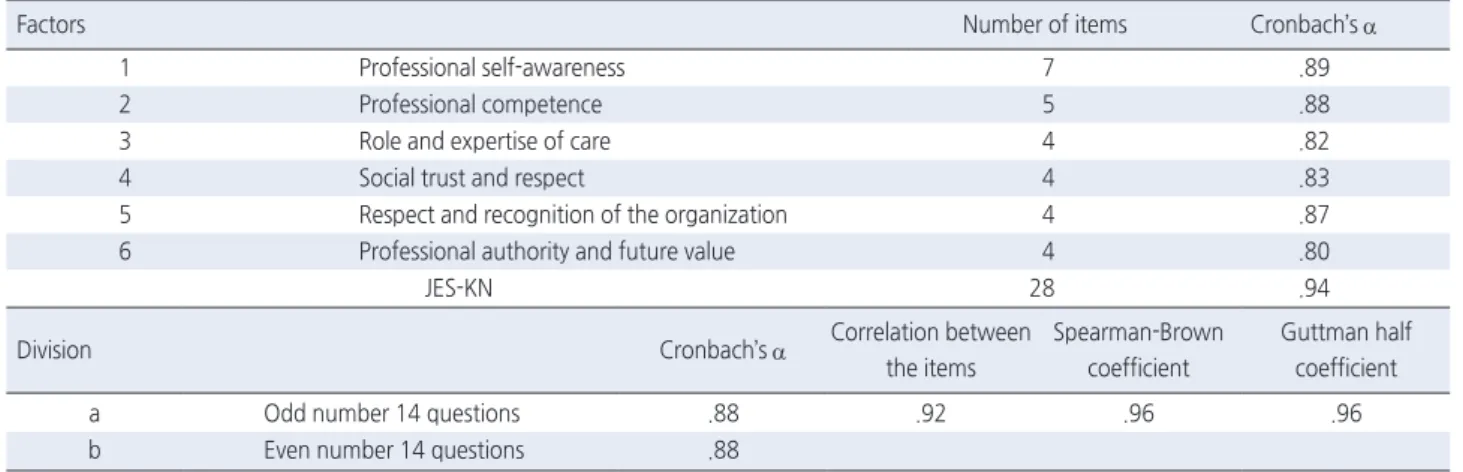 Table 5. Internal Consistency Reliability &amp; Split-Half Reliability of Job Esteem Scale  ( N =345)