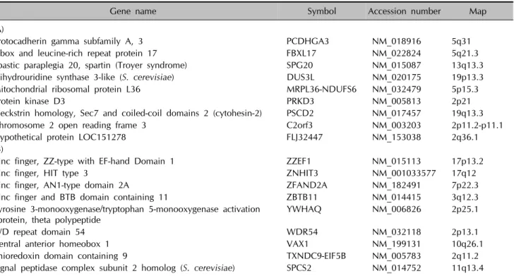 Table 1. DNA methylation microarray data. Hypermethylated genes (A) and hypomethylated genes (B) from differentiated keratinocytes