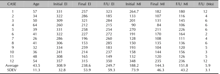 Table 5. Follow-up results in patients 