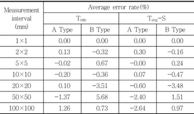 Table 5 Error rate of different measurement interval