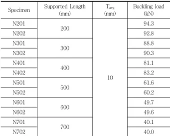 Table 3 Buckling load of non-corroded specimens