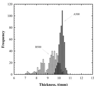 Fig.  8  Buckling  load  and  horizontal  displacement  of  non-  corroded specimens