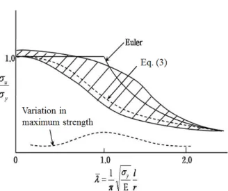 Fig.  15  Distribution  of  maximum  compressive  strength  (JSCE,  1987)