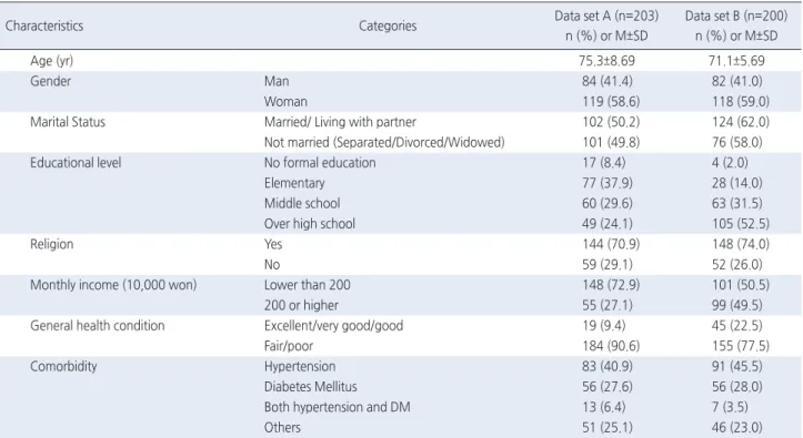 Table 1. Demographics of Participants