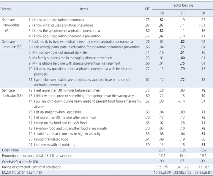 Table 2. Corrected Item-Total Correlation and Factor Loadings in EFA Using Data Set A   ( N =203)