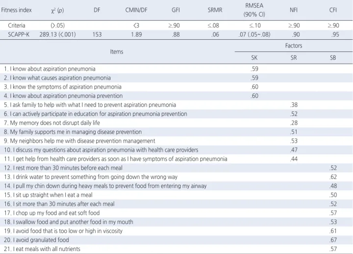 Table 3. Model Fitness Indices and Factor loadings in CFA Using Data Set B  ( N =200)