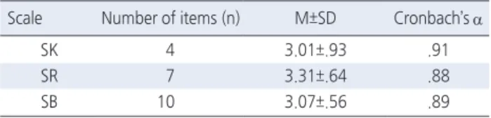Table 5. Reliability of the SCAPP-K Scale                                 ( N =200) Scale Number of items (n) M±SD Cronbach’s  α 