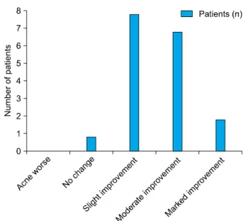Fig. 5. Changes in acne lesion number during the treatment  period after stratifying by response group (**p＜0.01 in  responder group,  †† p＜0.01 in partial responder group).
