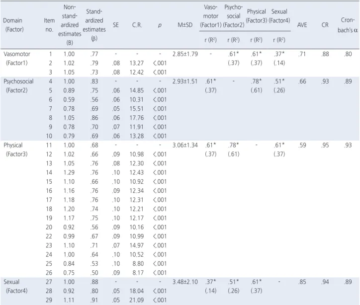 Table 4. Parameter Estimates and Analyses of Convergent and Discriminant Validity of the Korean Version of the MENQOL-K (28 items)  