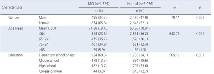Table 1. Sociodemographic Characteristics  ( N =6,405)