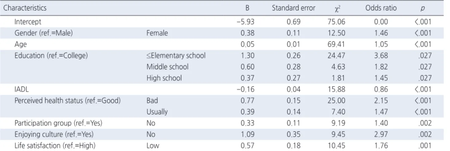 Table 2. The Prediction Model of MCI by Using Logistic Regression   ( N =6,405)