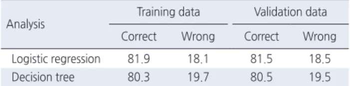 Figure 2. ROC curves of logistic regression model and decision tree model.