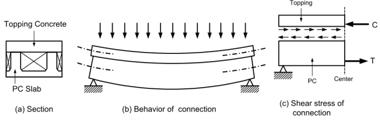 Fig. 2 Section shape of Rib-plus PC slab