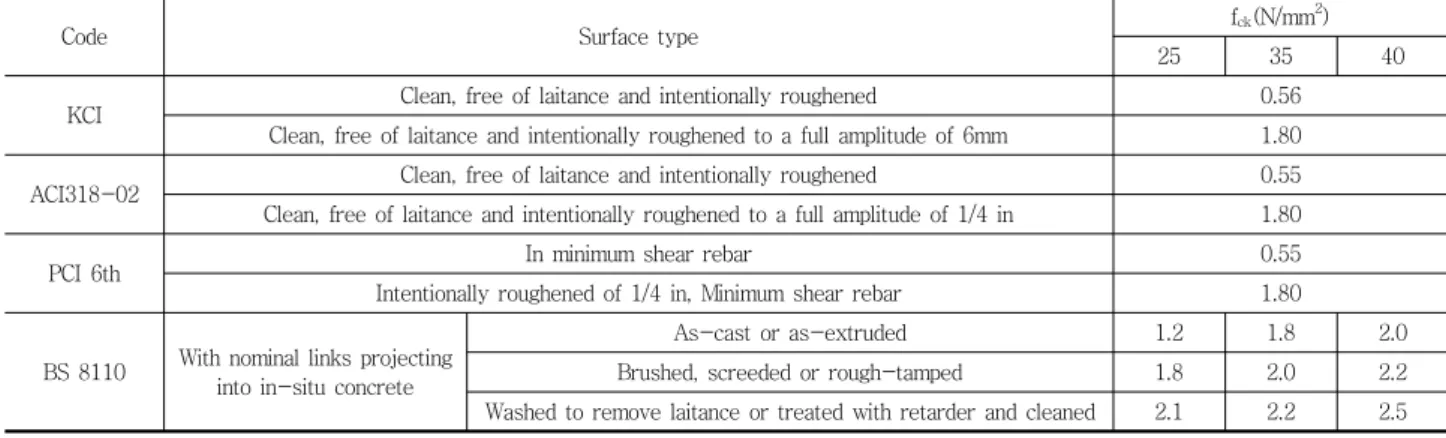 Fig. 3 Design concept for shear friction