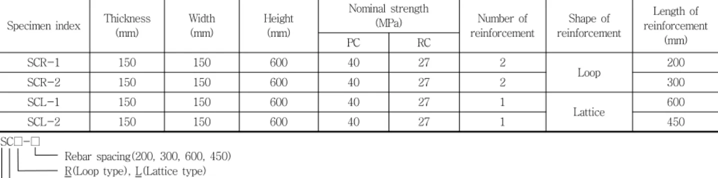 Table 2 Test list for Horizontal shear strength