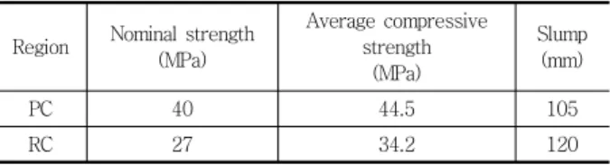 Table 5 Test result Specimen  index Shear area(mm2) P c (kN) P max (kN) δ i (mm) δ max (mm) K i (kN/mm) Failure mode SCR 1 568 289 318 0.69 1.34 419 M1 2 568 362 426 0.37 0.89 978 M1 SCL 1 284 296 308 0.47 0.60 630 M2 2 284 191 202 0.69 1.60 276 M2