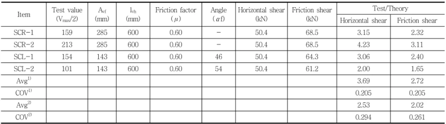 Fig.  10  Comparison  of  theoretical  values    and  experimental  data  curve접합면의 평균 초기강성 측면에서 각각 33.7%, 45.9%와 55.2%정도 큰 것으로 나타났다