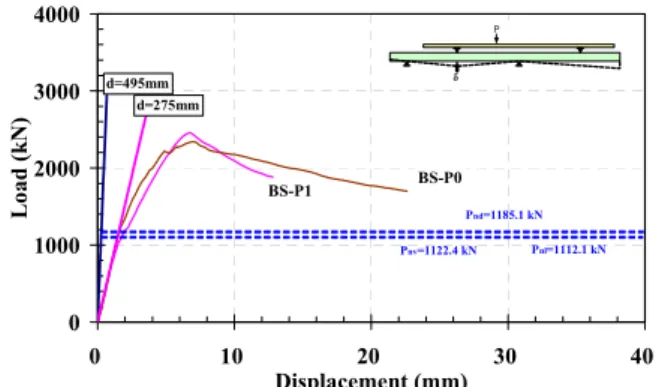 Fig.  8(a)  Comparison  with  P-δ  curves  according  to  design  loads  of  ledger,  when  hanger  bars  anchored  in  slab  of composite beam