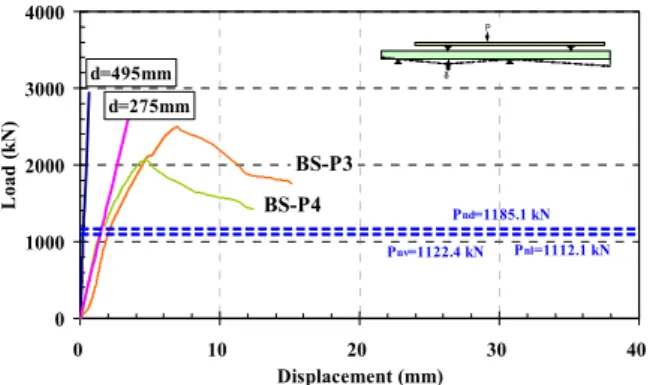 Fig.  11(a)  Comparison  with  P-δ  curves  according  to  applied  loads at any critical section for shear design