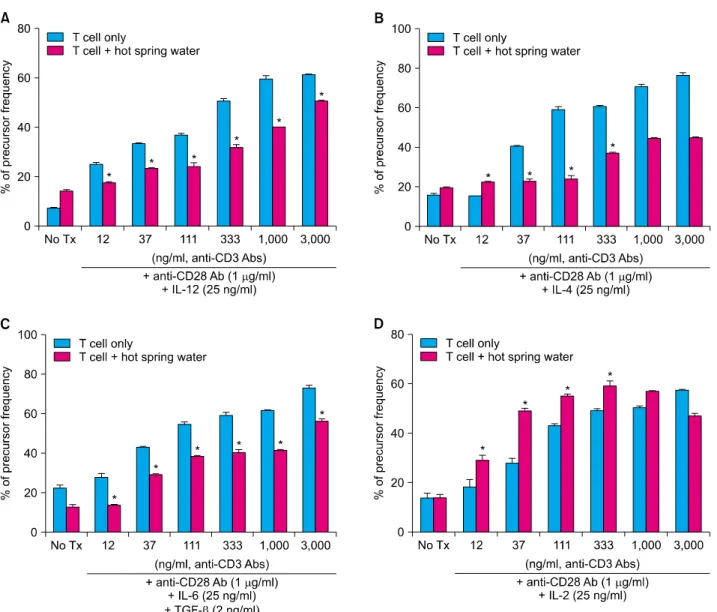 Fig. 5. Spa spring water inhibited the differentiation and proliferation of effector T cells and promoted T reg  proliferation