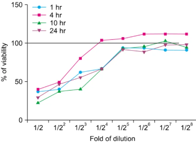 Fig. 3. Schematic diagram of experimental design. (A) The HaCaT cells were pre-incubated for 2 hours with spa spring water at a concentration of 1 : 30 fold dilution, and then stimulated with TLR1 to TLR6 agonist as indicated time