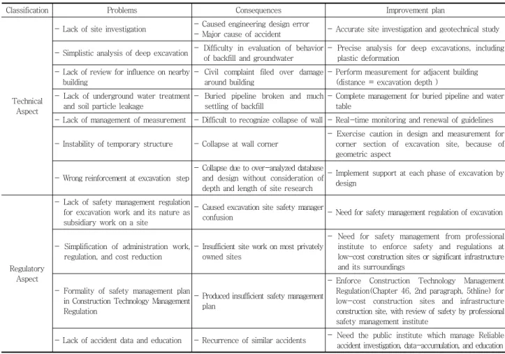 Table 3 Improvement plan for excavation work to prevent accident