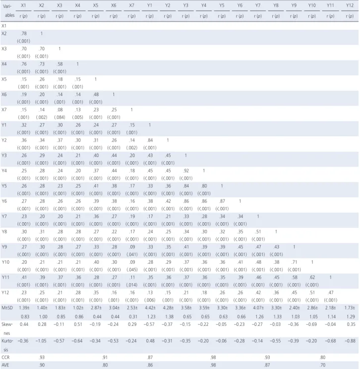 Table 2. Correlations among Measured Variables   ( N =489)