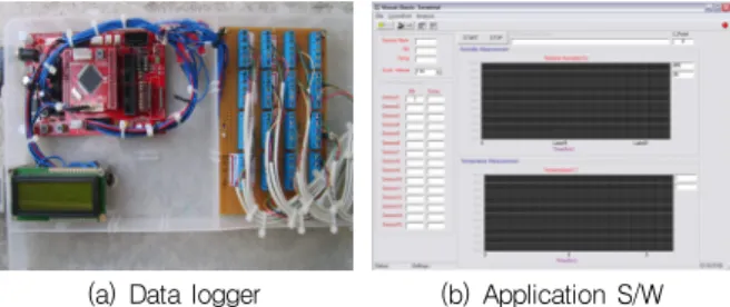 Fig.  3  Verification  of  temperature  and  relative  humidity  data  measured by developed system