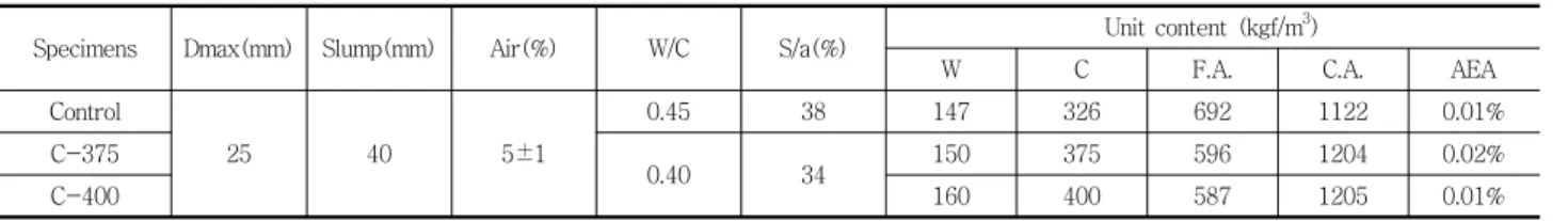Table 1 Experimental variables and mix design