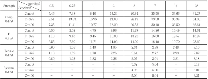 Table 2 Test results of mechanical performance of specimens